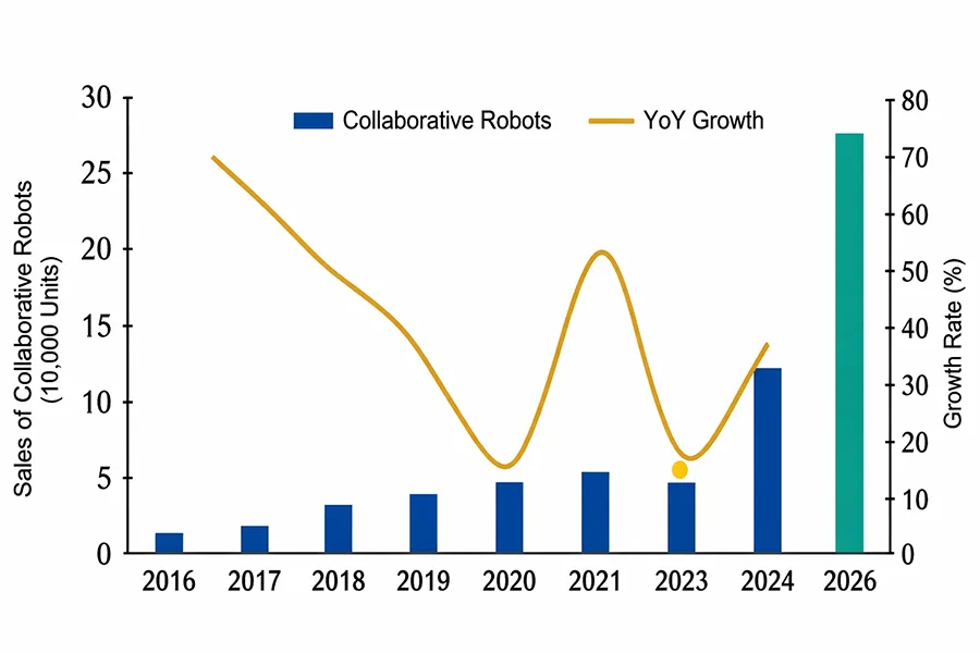 a global overview of the collaborative robot market